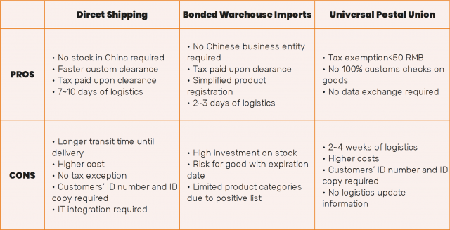 Comparison of logistics modes
