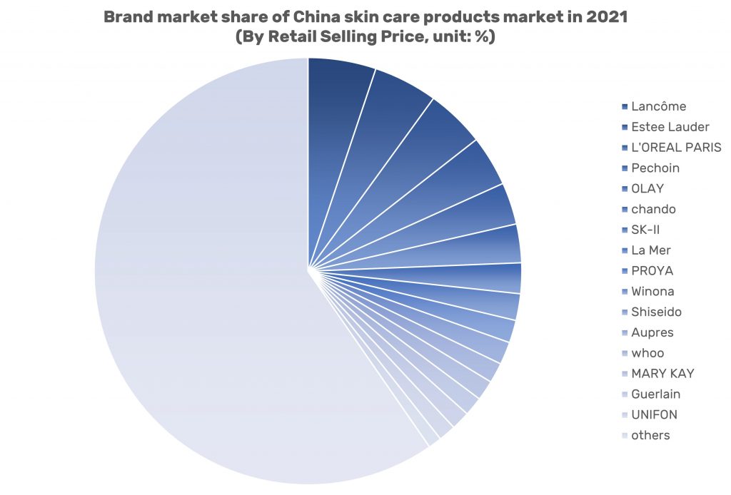 estee lauder market share